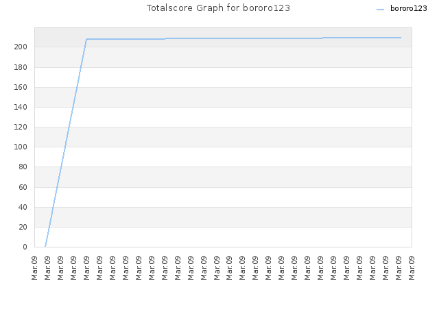 Totalscore Graph for bororo123