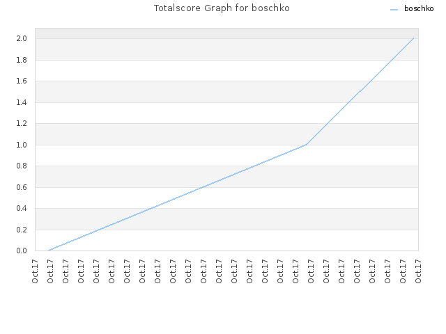 Totalscore Graph for boschko