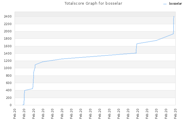 Totalscore Graph for bosselar