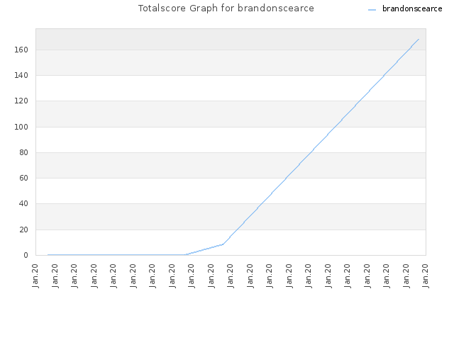 Totalscore Graph for brandonscearce