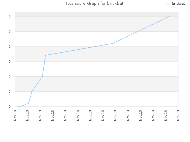 Totalscore Graph for brickbat