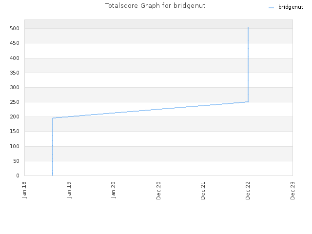 Totalscore Graph for bridgenut