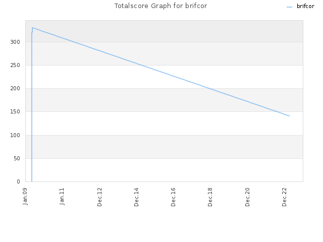 Totalscore Graph for brifcor
