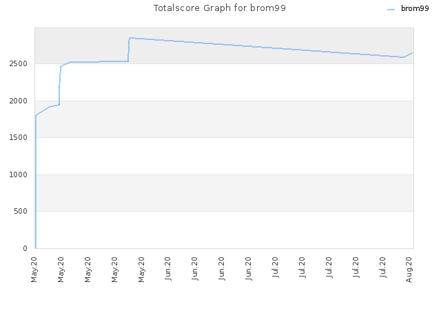 Totalscore Graph for brom99