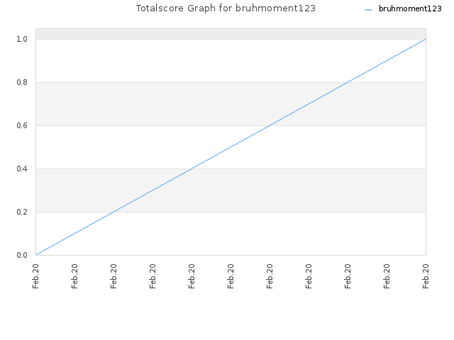Totalscore Graph for bruhmoment123