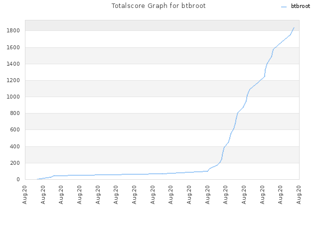 Totalscore Graph for btbroot