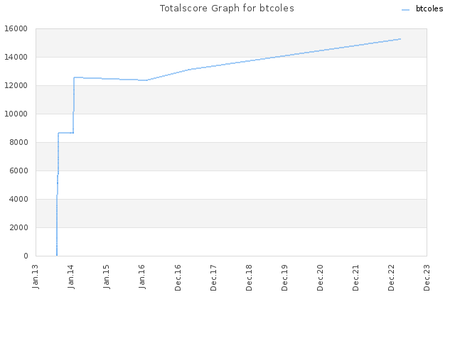 Totalscore Graph for btcoles