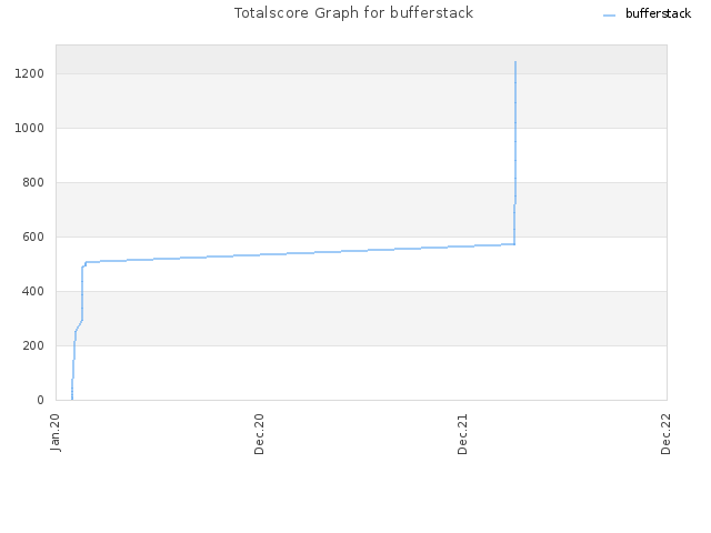 Totalscore Graph for bufferstack