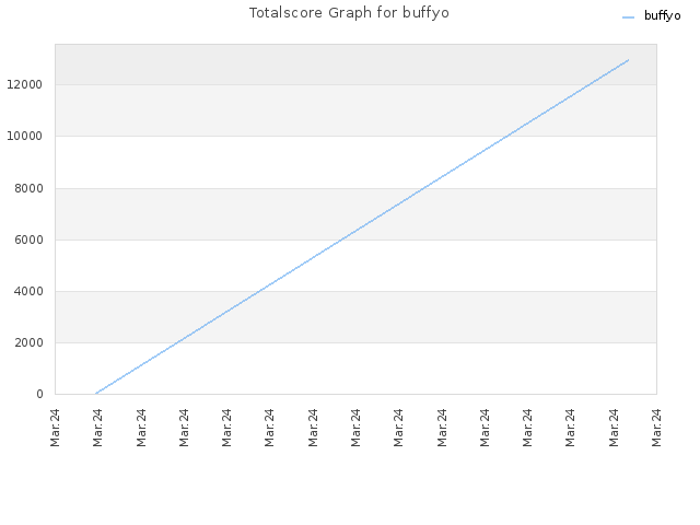 Totalscore Graph for buffyo