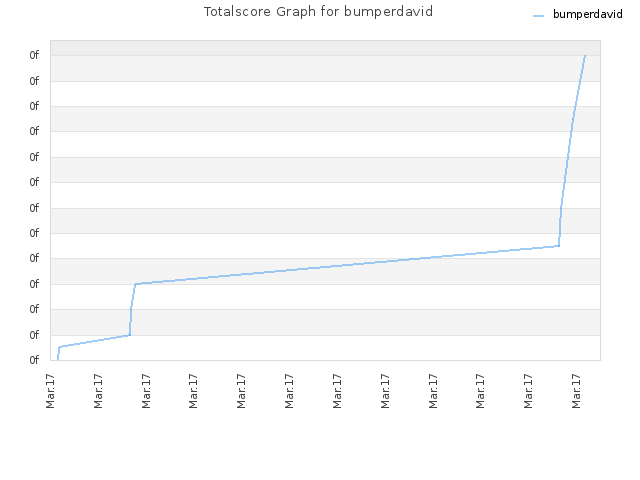 Totalscore Graph for bumperdavid