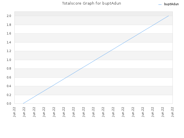 Totalscore Graph for buptAdun