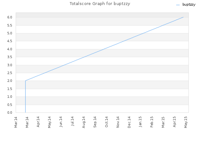 Totalscore Graph for buptzzy