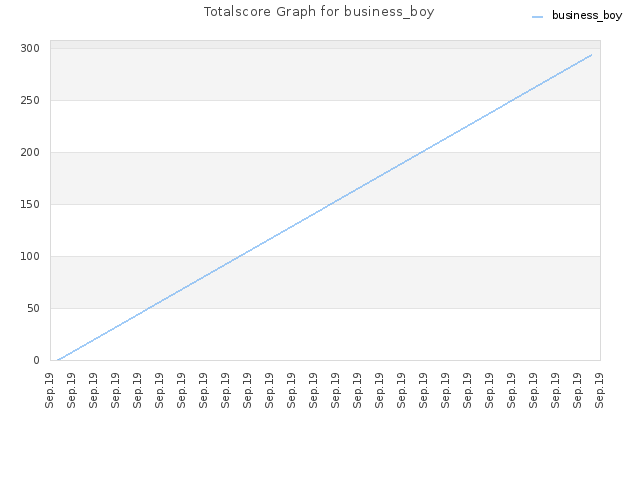 Totalscore Graph for business_boy