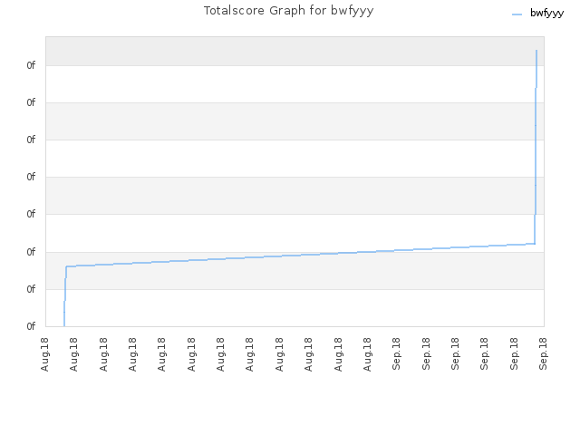 Totalscore Graph for bwfyyy