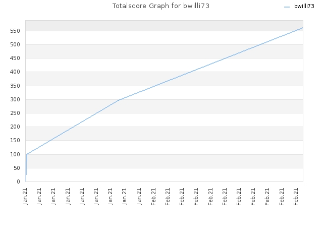 Totalscore Graph for bwilli73