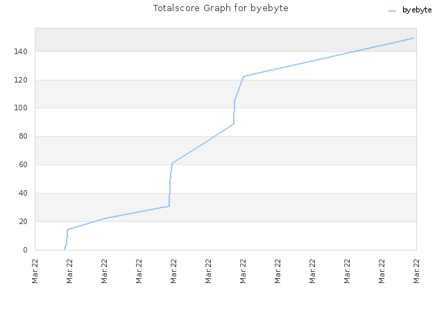 Totalscore Graph for byebyte