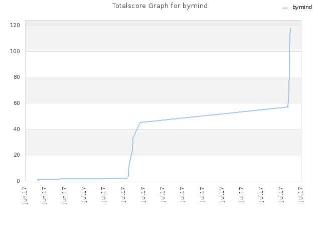 Totalscore Graph for bymind