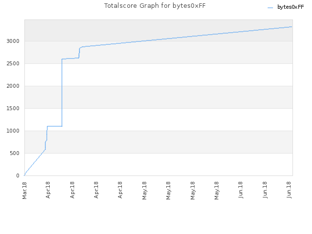 Totalscore Graph for bytes0xFF