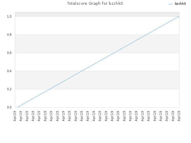 Totalscore Graph for bzchk0