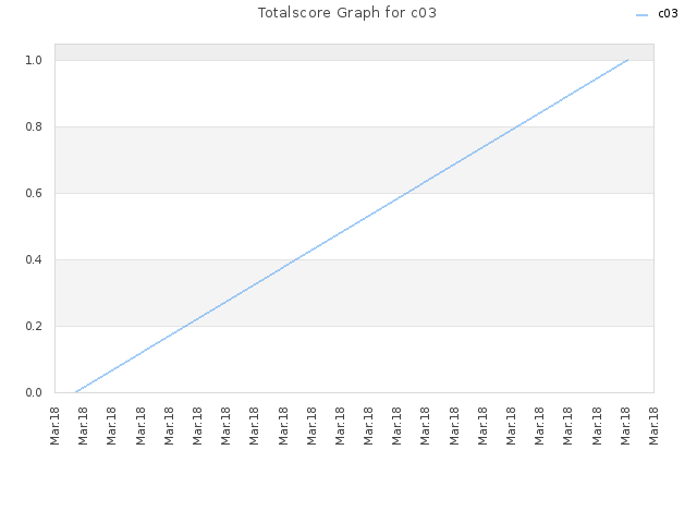 Totalscore Graph for c03