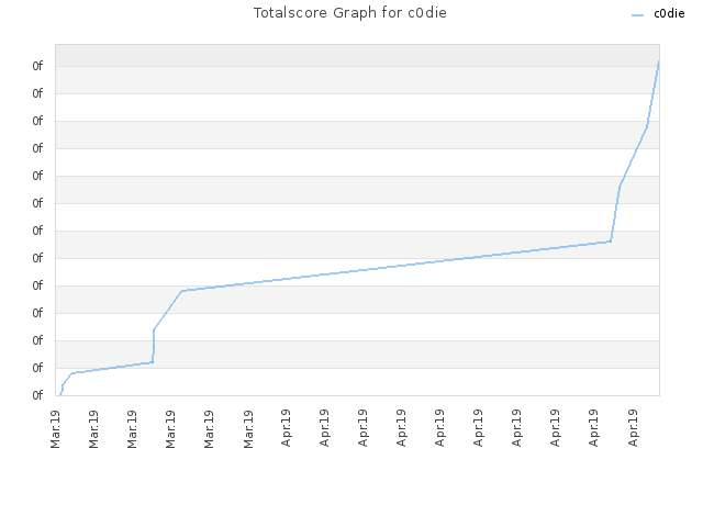 Totalscore Graph for c0die