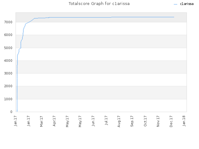 Totalscore Graph for c1arissa