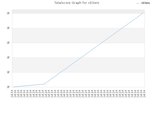 Totalscore Graph for c93ero