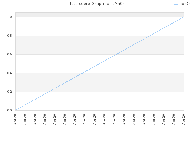 Totalscore Graph for cAn0ri
