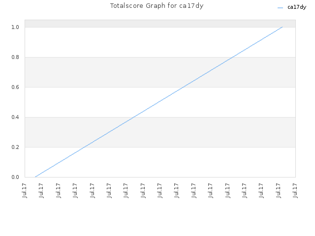 Totalscore Graph for ca17dy