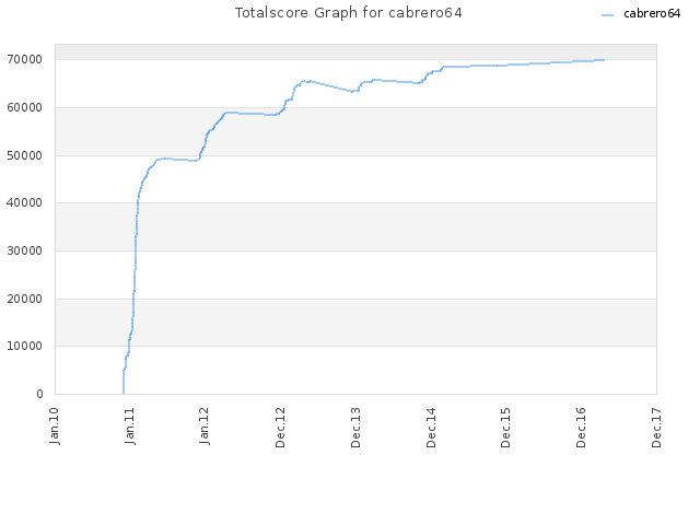 Totalscore Graph for cabrero64