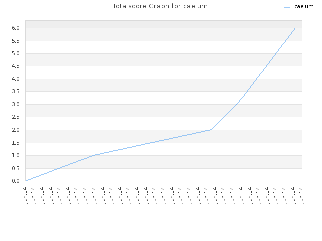 Totalscore Graph for caelum