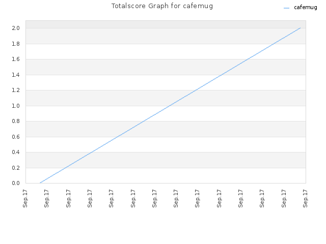 Totalscore Graph for cafemug