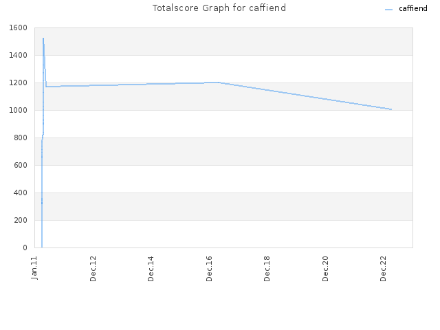 Totalscore Graph for caffiend
