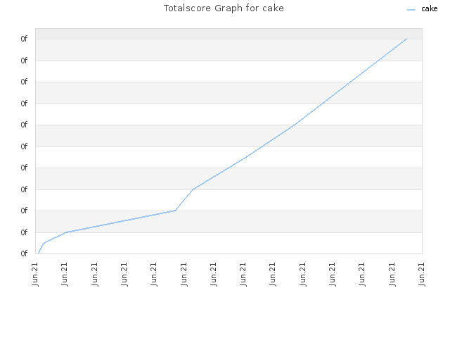 Totalscore Graph for cake