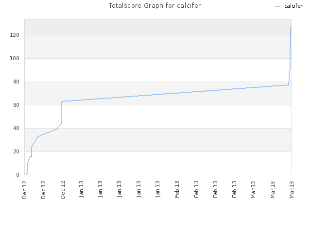 Totalscore Graph for calcifer
