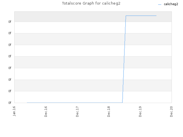 Totalscore Graph for calicheg2