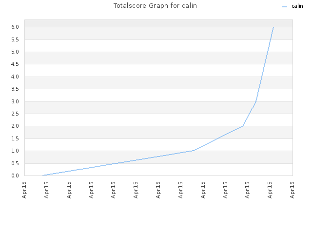 Totalscore Graph for calin
