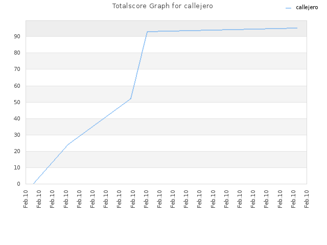 Totalscore Graph for callejero