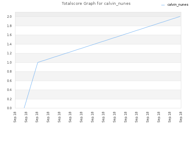 Totalscore Graph for calvin_nunes