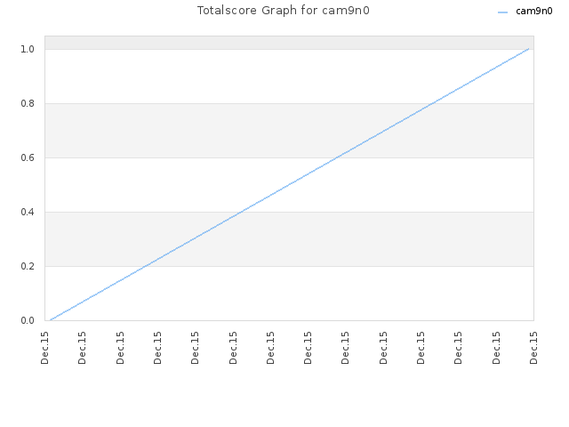 Totalscore Graph for cam9n0