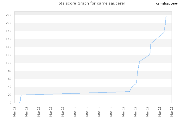 Totalscore Graph for camelsaucerer
