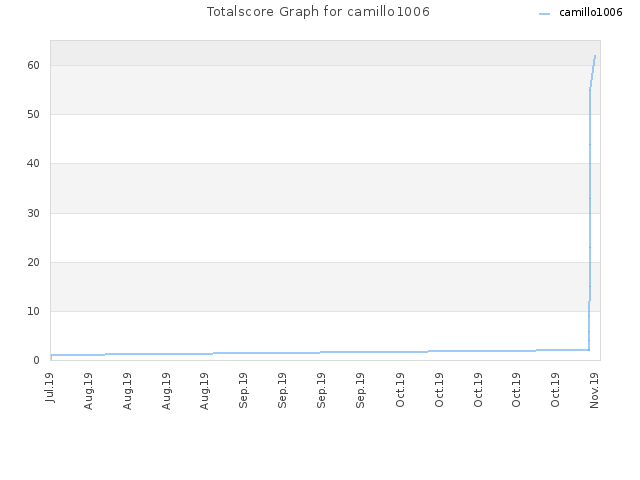 Totalscore Graph for camillo1006