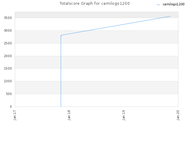 Totalscore Graph for camilogo1200