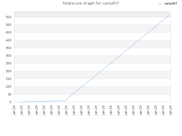 Totalscore Graph for camuhl7