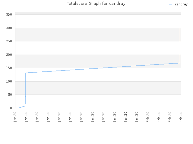 Totalscore Graph for candray