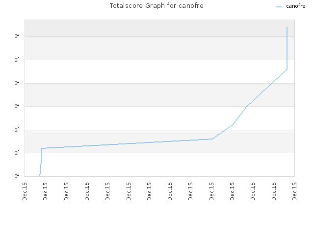 Totalscore Graph for canofre