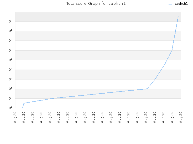 Totalscore Graph for caohch1