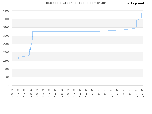 Totalscore Graph for capitalpomerium