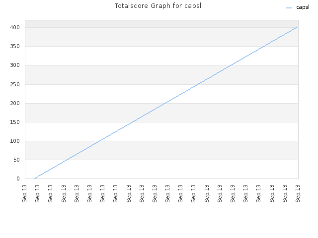 Totalscore Graph for capsl