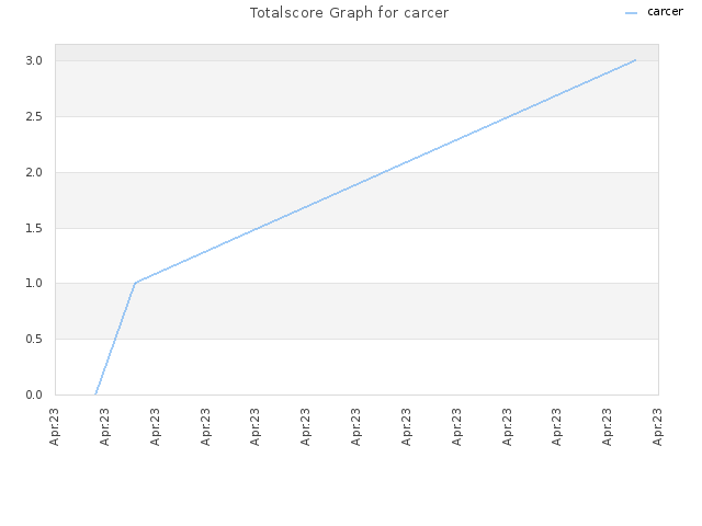 Totalscore Graph for carcer